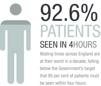 NHS waiting times